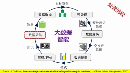 大數(shù)據(jù)智能的挑戰(zhàn)與解決方案 CCF成都線上學(xué)術(shù)報告會深度總結(jié)